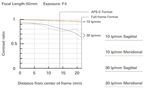 Tamron 17-50mm f/4 Di III VXD Lens - Sony E